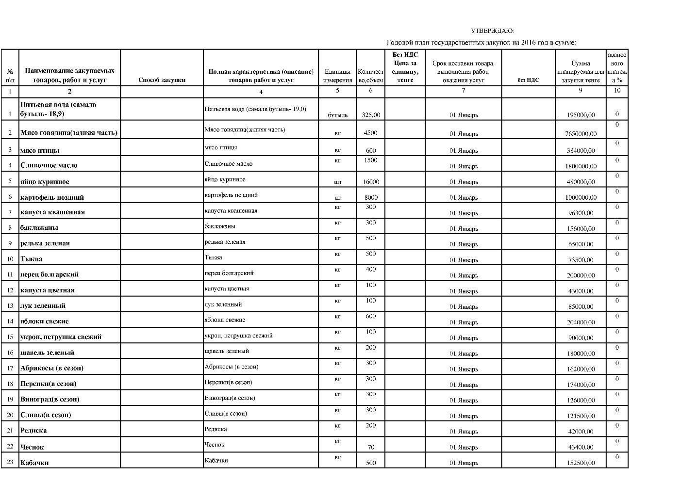 План закупок продуктов питания