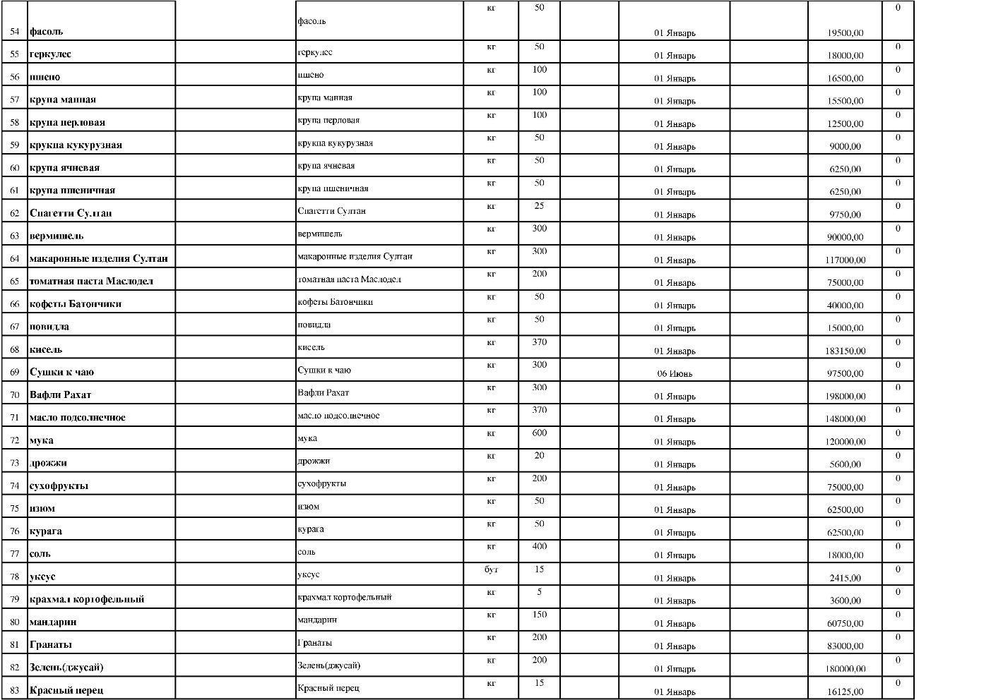 План закупок продуктов питания